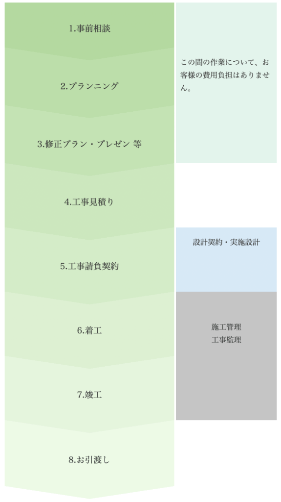 プランのご提案から竣工、お引渡しまでの一連の工程